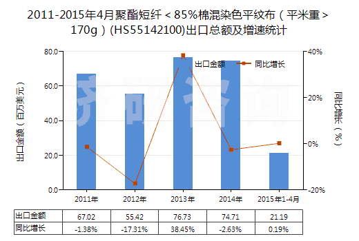 2011-2015年4月聚酯短纖＜85%棉混染色平紋布（平米重＞170g）(HS55142100)出口總額及增速統(tǒng)計